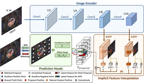 APGCC architecture showing auxiliary point guidance for crowd counting and localization