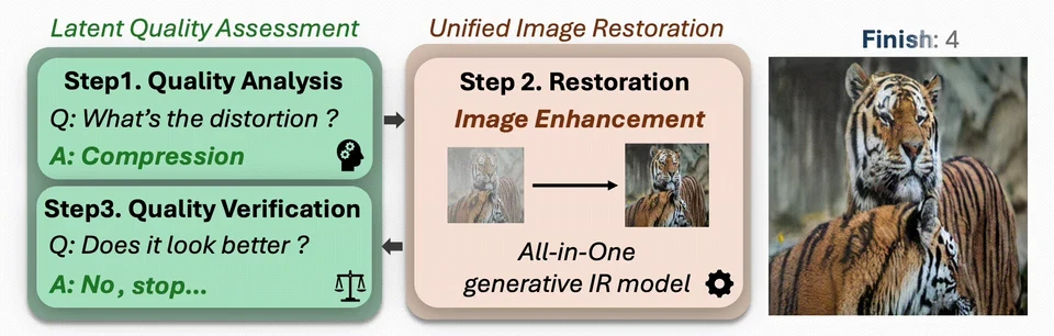 Iterative quality assessment and restoration: recovering detail from a degraded image.