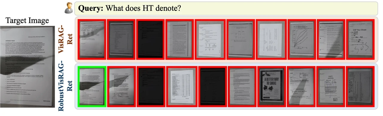 Retrieving the relevant visual document despite degraded image quality.