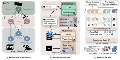 RobustVisRAG overview showing visual document retrieval and grounded answer generation
