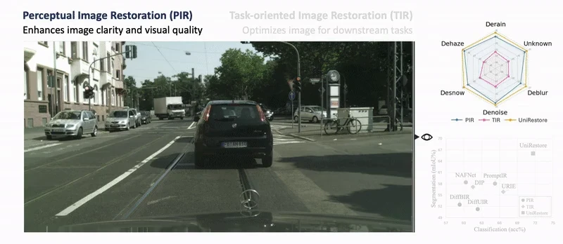 Image restoration for human perception and downstream vision tasks.